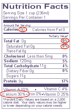 Label of nonfat milk with 80 calories, 0%DV fat and 0%DV saturated fat circled.